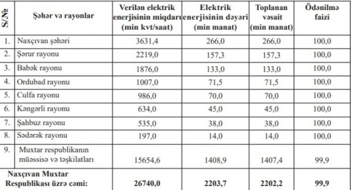 Azərbaycanın bu bölgəsində heç kimin qaza və işığa borcu yoxdur