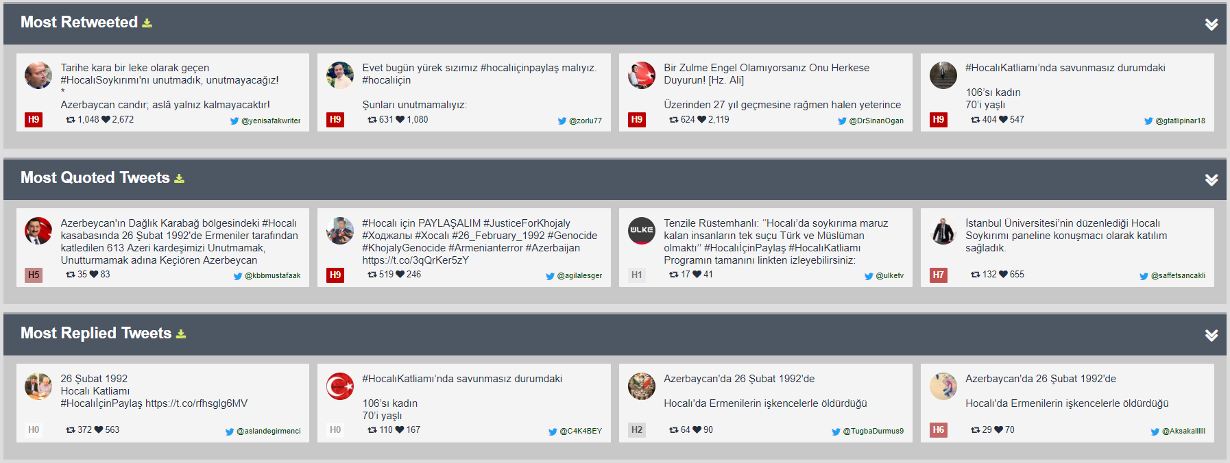 “Xocalı üçün paylaş”: Kampaniya “Twitter”də rekord vurdu - 12 saat trend, 55 milyon baxış