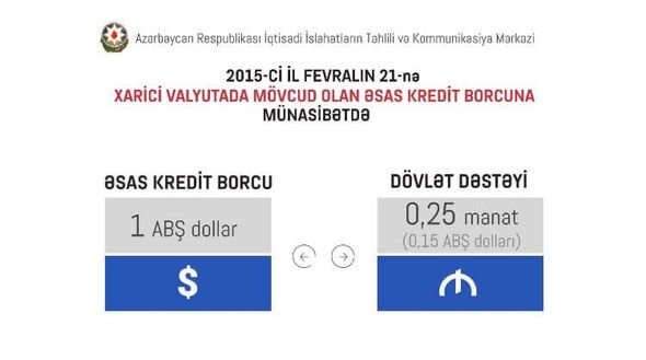 Dollar kreditinə ediləcək güzəşti necə hesablamalı? - QRAFİKA