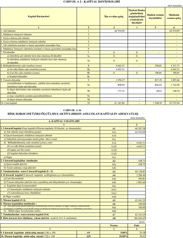 Günay Bank rübü uğurla başa vurdu