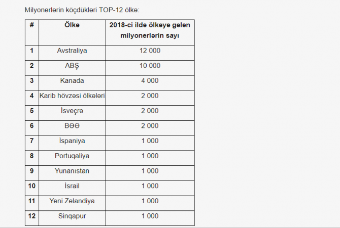 Milyonerlərin daha çox üz tutduğu 12 ölkə - SİYAHI