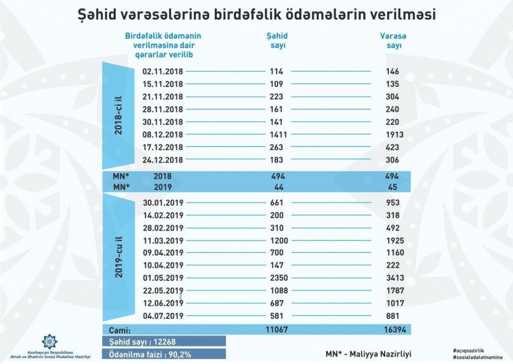 Daha 881 şəhid vərəsəsinə birdəfəlik ödəmə veriləcək