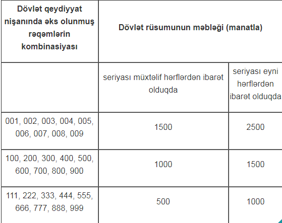 2500 manatadır, 60 minə SATILIR: Azərbaycanda bahalı avtomobil nömrələri