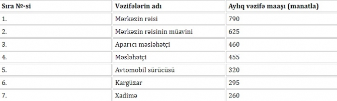 Sentyabrın 1-dən maaşları artacaq şəxslərin - SİYAHISI