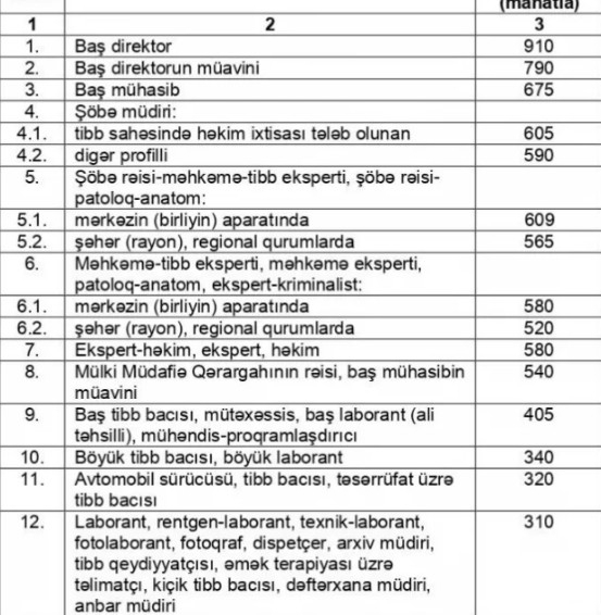 Sentyabrın 1-dən maaşları artacaq şəxslərin - SİYAHISI