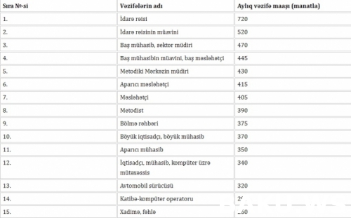 Sentyabrın 1-dən maaşları artacaq şəxslərin - SİYAHISI