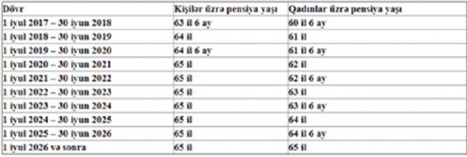 Gələn il pensiya yaşı belə olacaq – Cədvəl