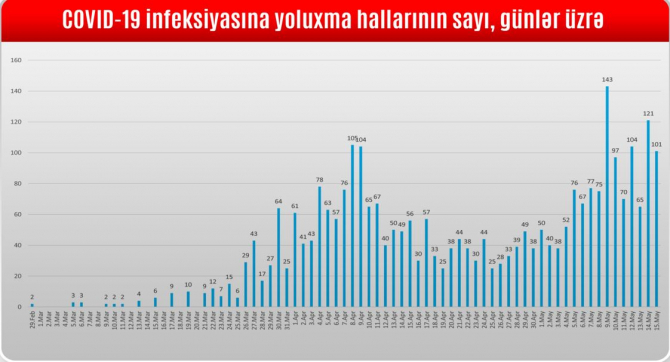 Azərbaycanda koronavirusdan ölən şəxslər - SİYAHI