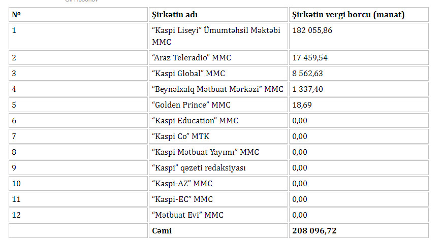 Əli Həsənovun ailəsinə məxsus şirkətlərin vergi borcu var - SİYAHI