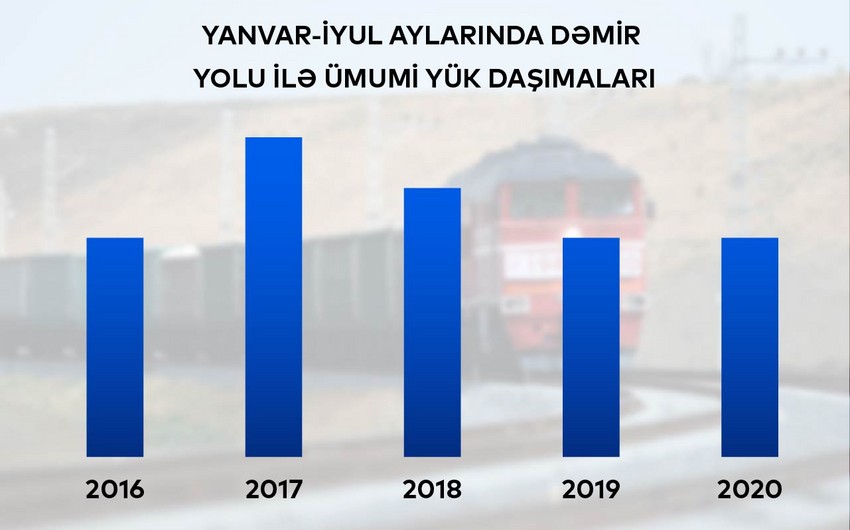 Dəmir yollarındakı yeniliklər ölkənin tranzit potensialını necə artırdı?