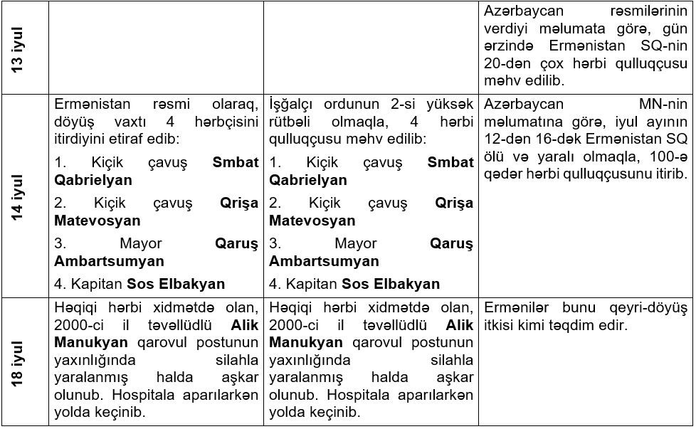 Ermənistan Silahlı Qüvvələrinin 2020-ci ilin iyul ayındakı itkilərinin müqayisəli təhlili