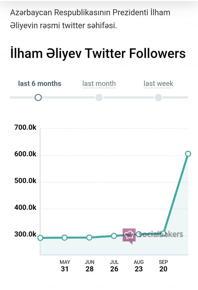 "Twitter"də qeydiyyatdan keçən hər bir azərbaycanlı Prezidenti izləyir