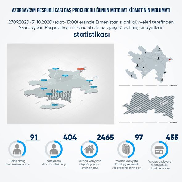 Erməni təcavüzü nəticəsində Azərbaycanın mülki itkiləri açıqlandı - RƏSMİ