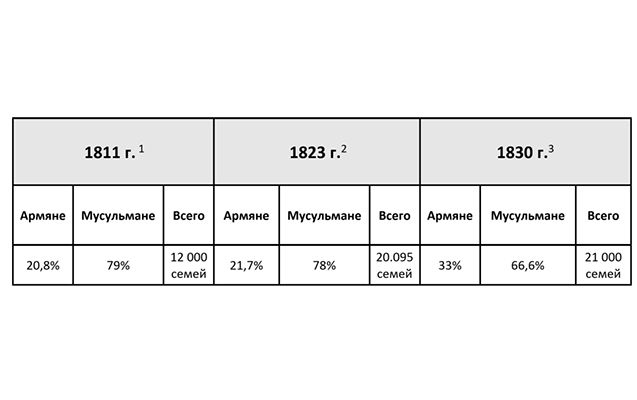 19-cu əsrdə ermənilərin Qarabağa köçürülmə STATİSTİKASI