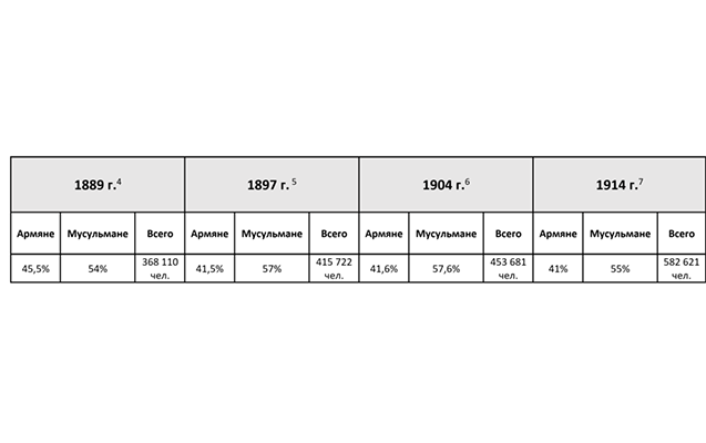 19-cu əsrdə ermənilərin Qarabağa köçürülmə STATİSTİKASI