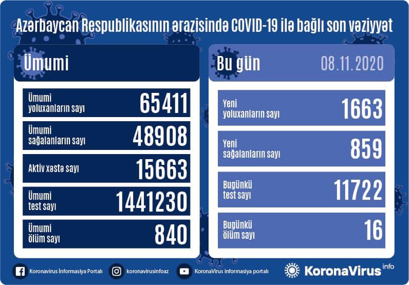Yoluxanların sayı 1700-ə çatır