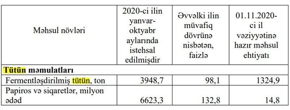 Ölkədə siqaret istehsalı artıb - FOTO