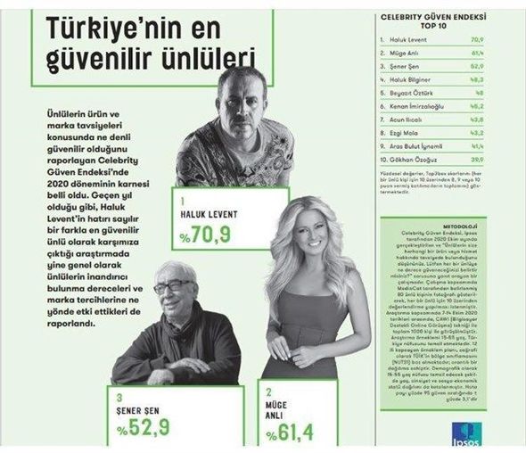 Türkiyənin ən etibarlı məşhurlarının adları açıqlanıb - FOTO
