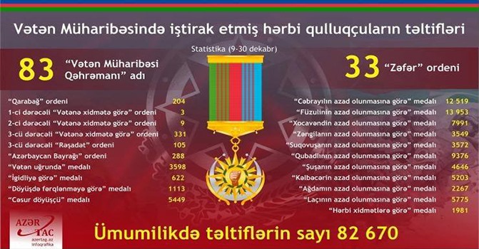 Prezidentdən Vətən Müharibəsi iştirakçılarına verilən yüksək dəyər: 82 670 təltif - FOTO