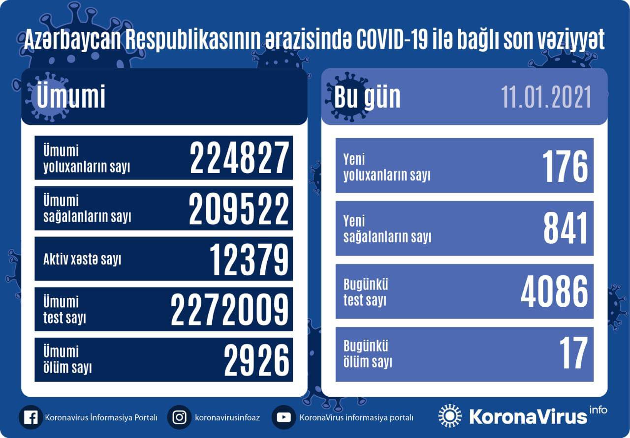 Son sutkada yoluxanların sayı açıqlandı: 17 nəfər vəfat etdi