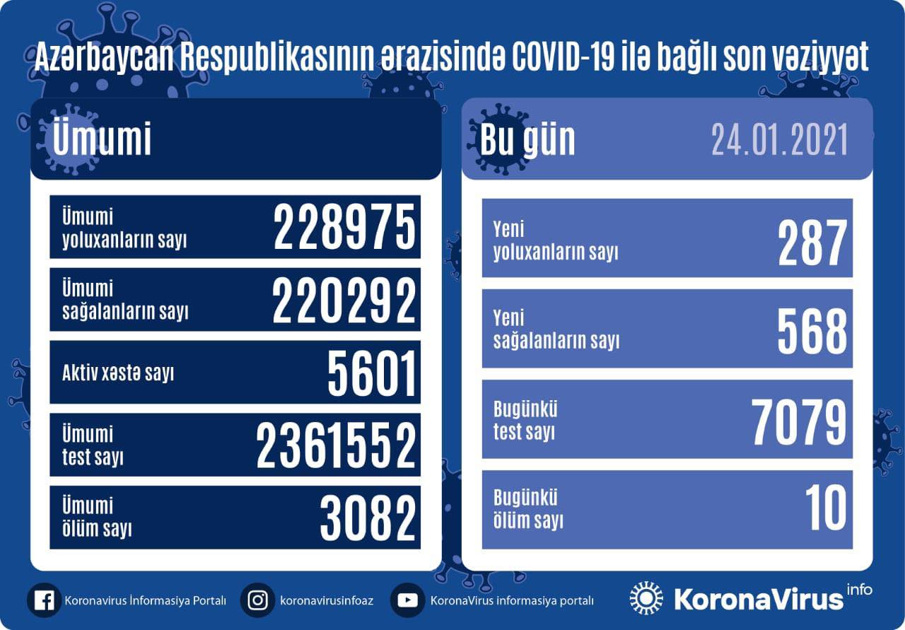 Koronavirusa yoluxanların sayı artdı