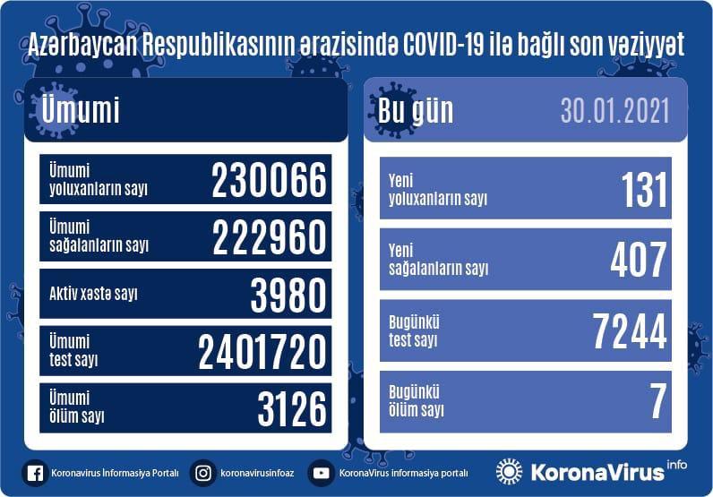 Koronavirusa yoluxanların bu günə olan STATİSTİKASI