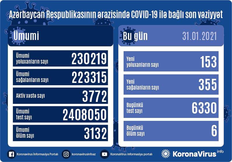 Koronavirusa yoluxanların bu günə olan STATİSTİKASI