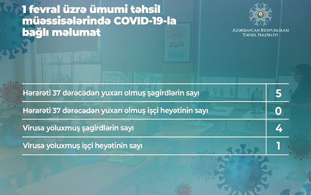 Təhsil Nazirliyi koronavirusa yoluxan şagirdlərin sayını AÇIQLADI