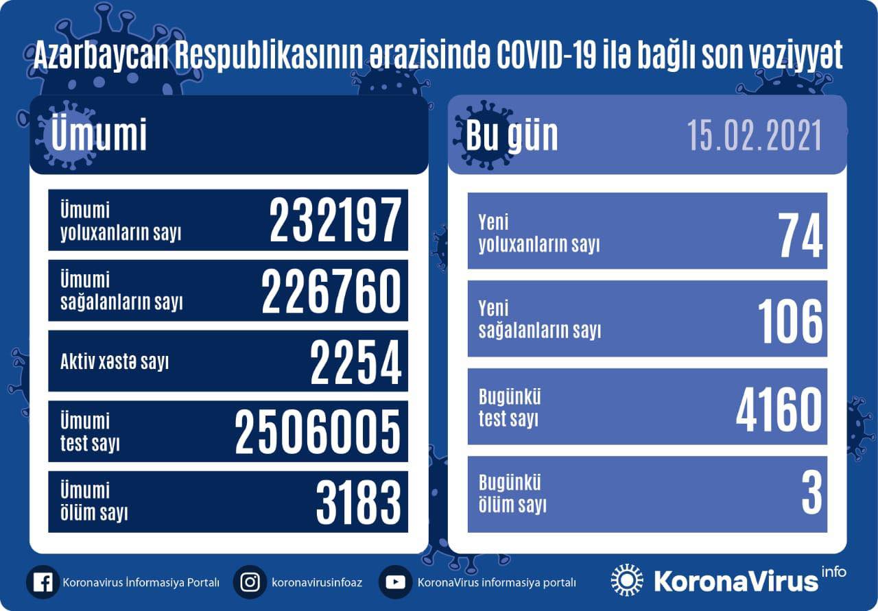 Ölkədə koronavirusa yoluxanların sayı açıqlandı