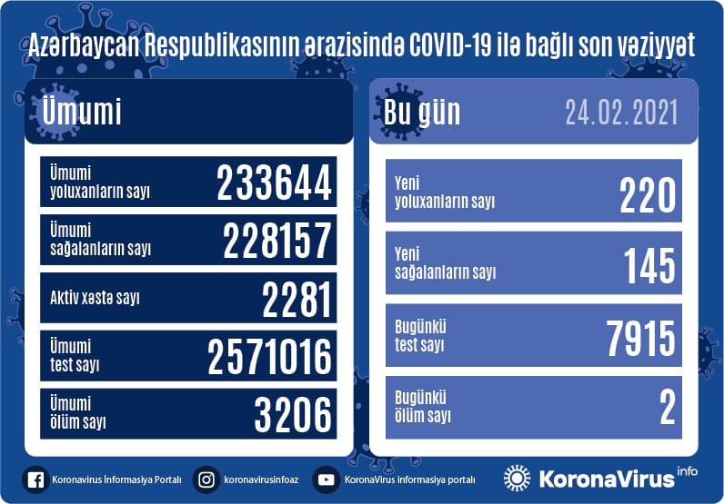 Son sutkada yoluxanların sayı AÇIQLANDI