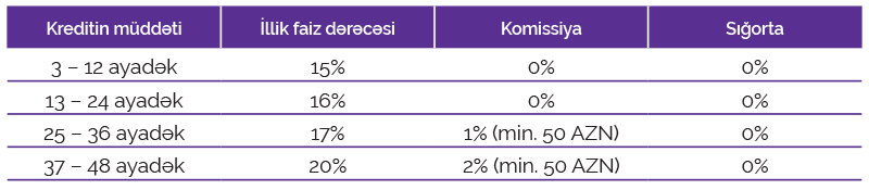 Azər Türk Bank kredit faizlərini endirdi