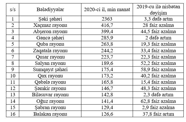 Şəki bələdiyyəsi 2,36 milyon manatlıq torpaq satıb