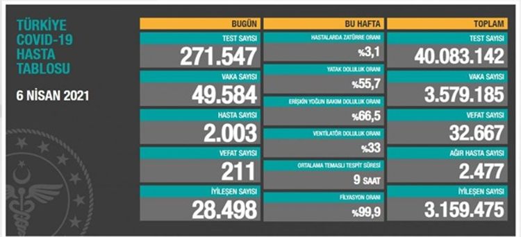 Türkiyədə COVID-19-la bağlı son statistika