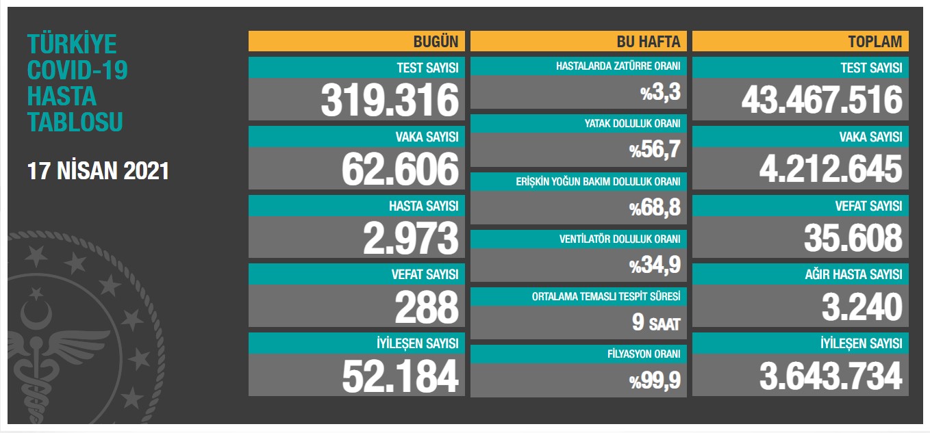 Türkiyədə koronavirusla bağlı son vəziyyət