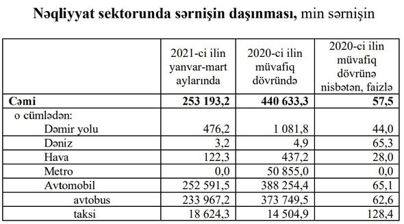 Azərbaycanda nə qədər insan taksidən istifadə edib? - RƏSMİ