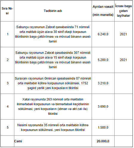 Bakıda tikintisi, əsaslı təmiri və bərpası nəzərdə tutulan məktəblər - SİYAHI