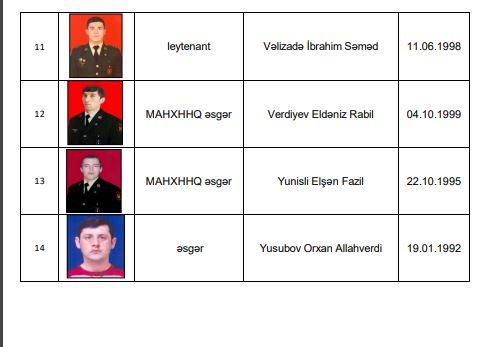 İtkin düşən hərbçilərimizin sayı AÇIQLANDI - FOTO