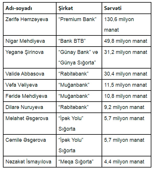 Azərbaycanın milyonçu qadınları: Onlar kimdir? - SİYAHI