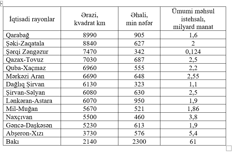 Yeni iqtisadi rayonların əsas göstəriciləri – Hansı rayonun ərazisi və əhalisi nə qədərdir?