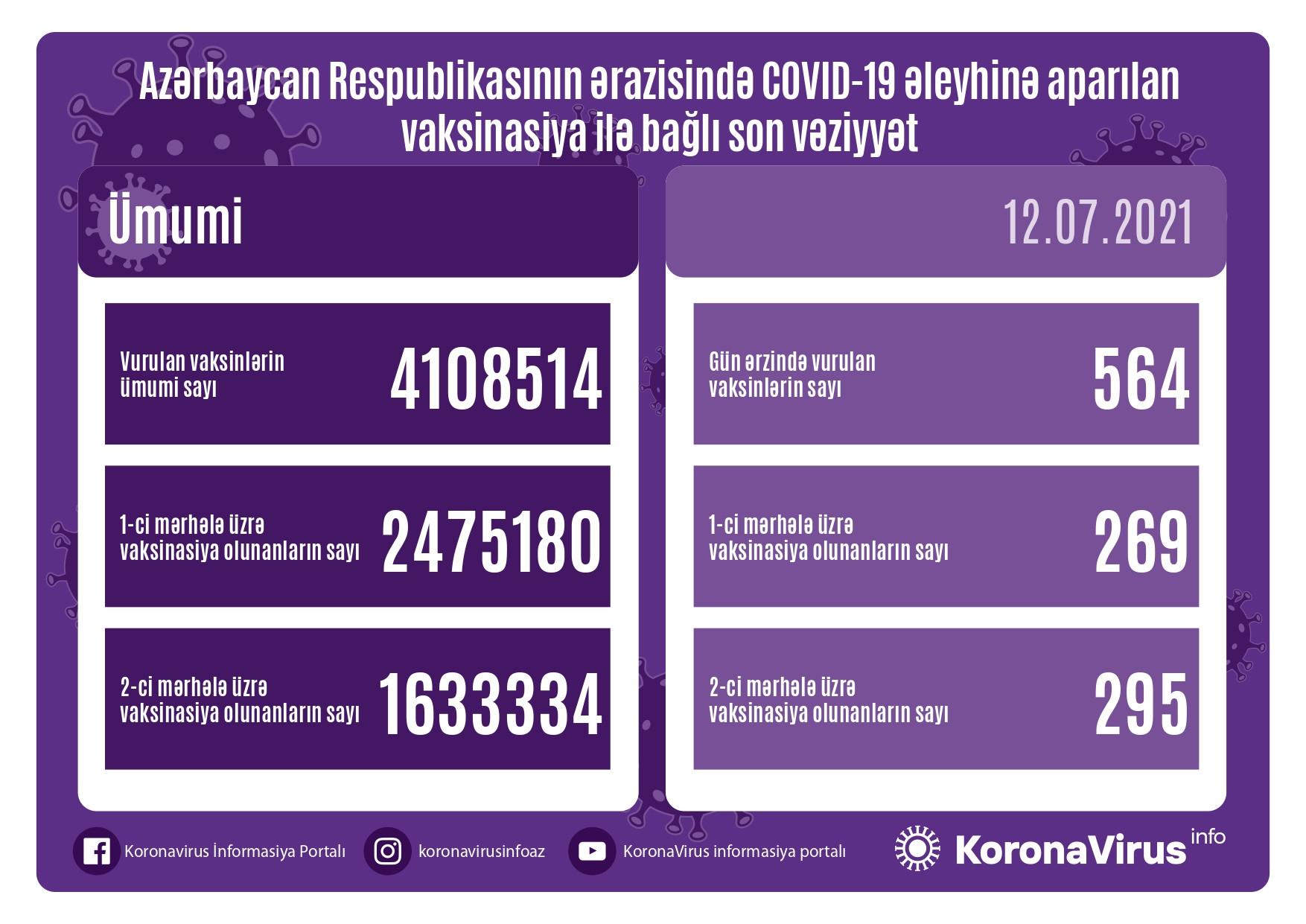 Bu gün peyvənd olunanların sayı açıqlandı