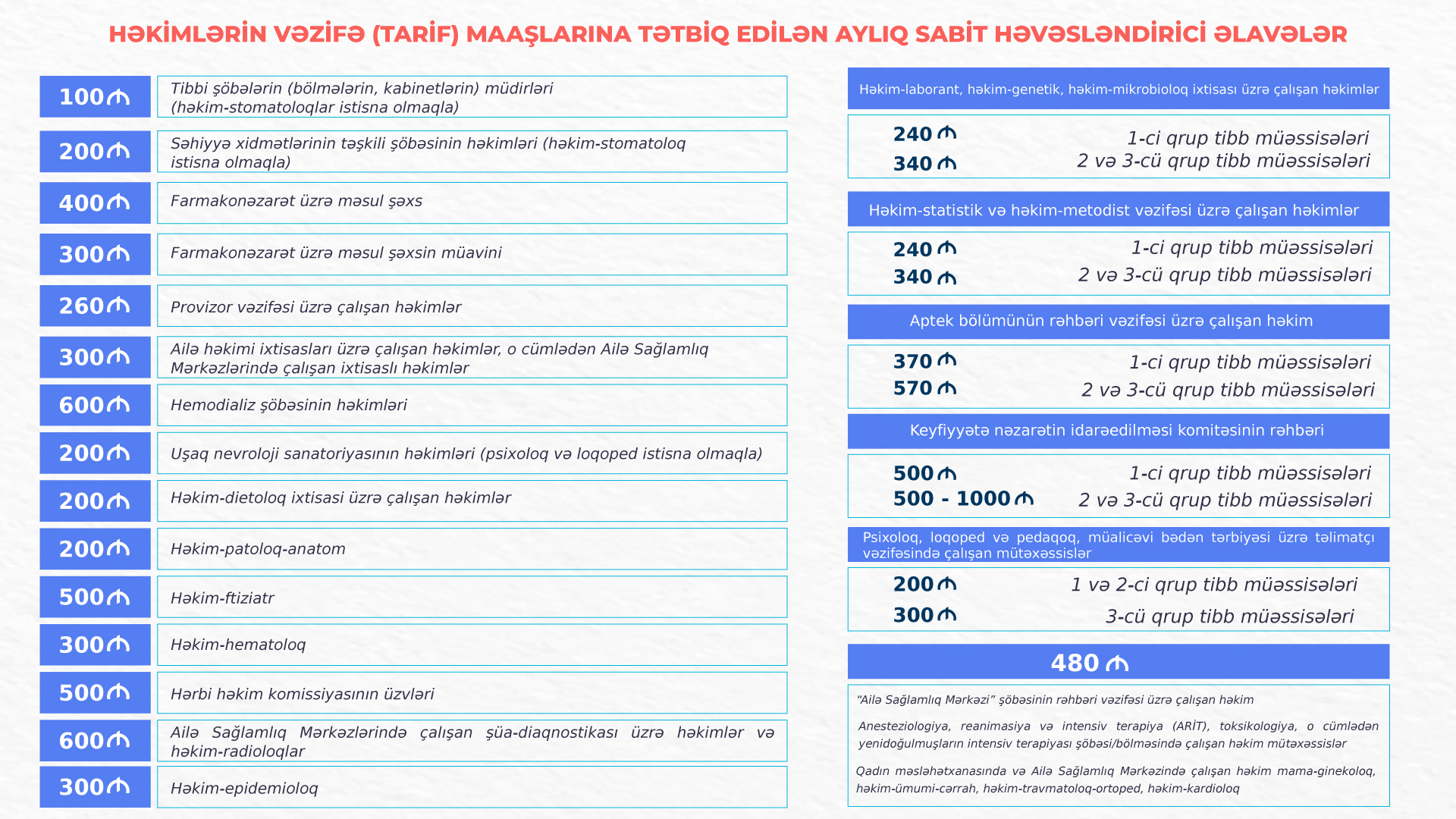 Səhiyyə işçilərinin əməyinin ödənilməsi qaydası dəyişdi