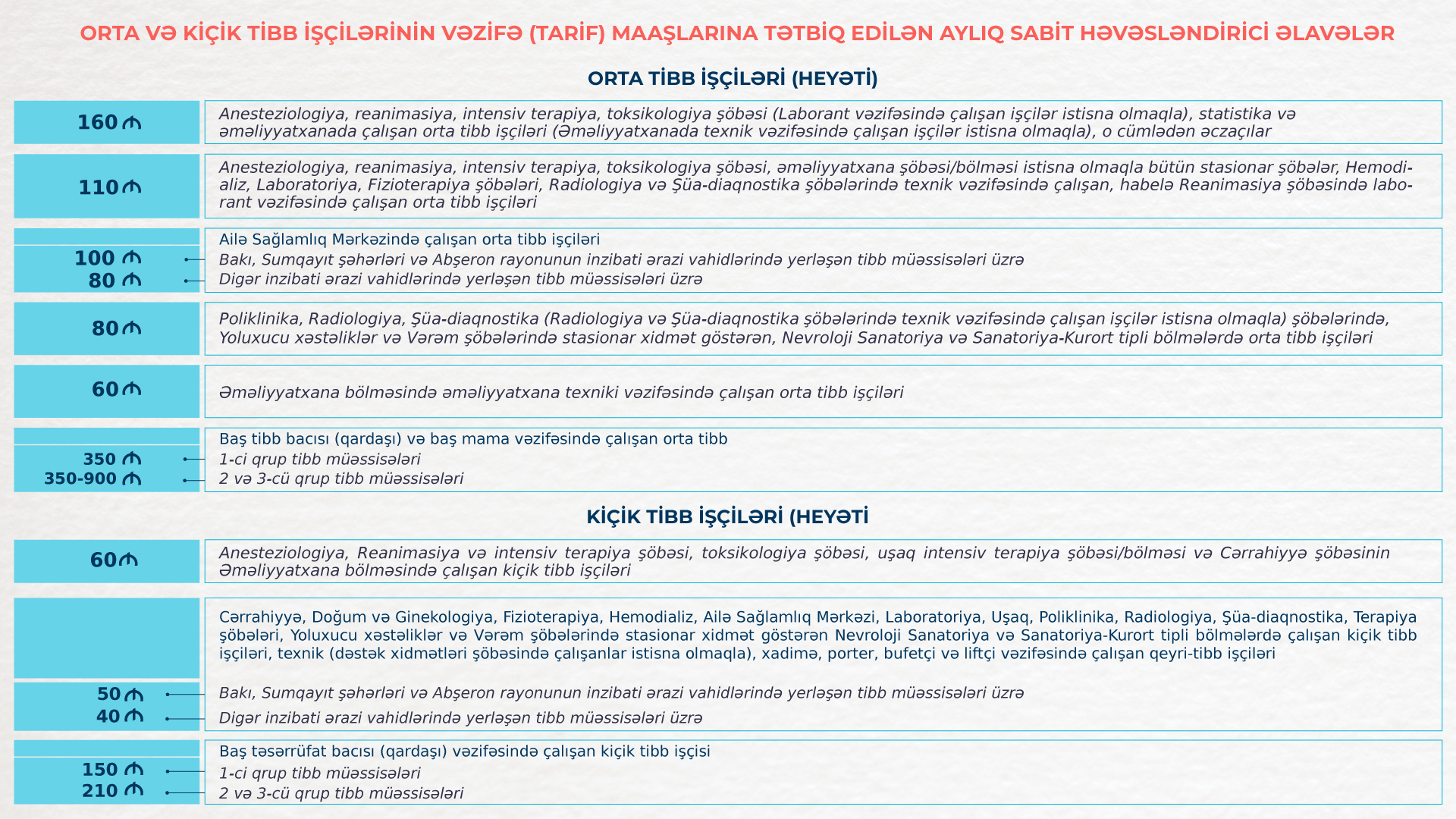 Səhiyyə işçilərinin əməyinin ödənilməsi qaydası dəyişdi