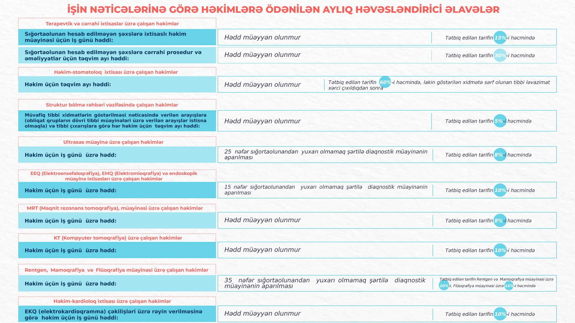 Səhiyyə işçilərinin əməyinin ödənilməsi qaydası dəyişdi
