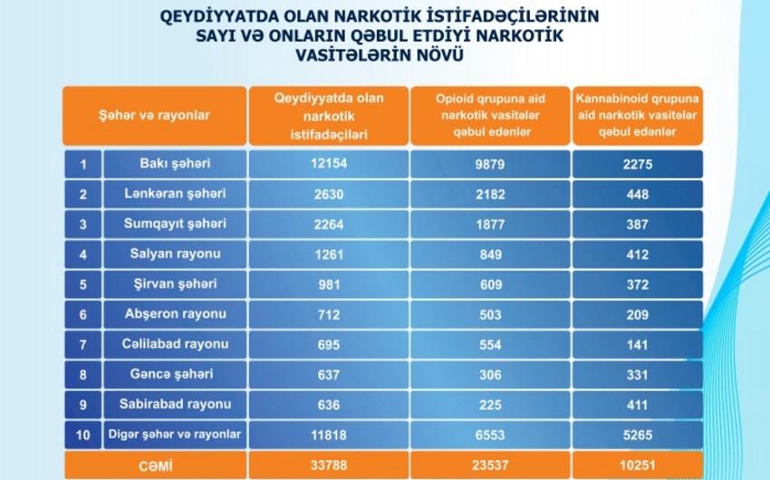 Azərbaycanda ən çox narkoman bu rayonlardadır - SİYAHI YAYILDI