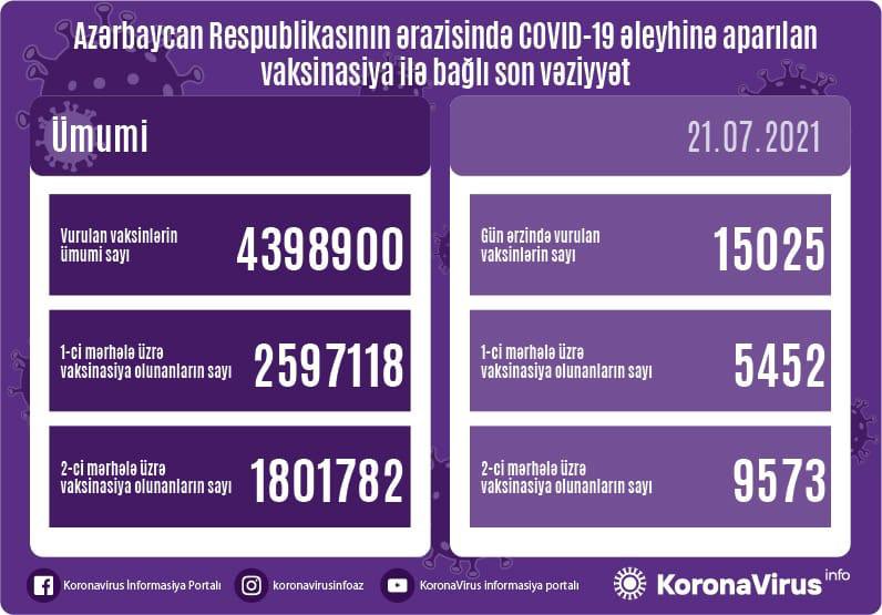 Vaksinasiyadan keçənlərin bu günə olan statistikası
