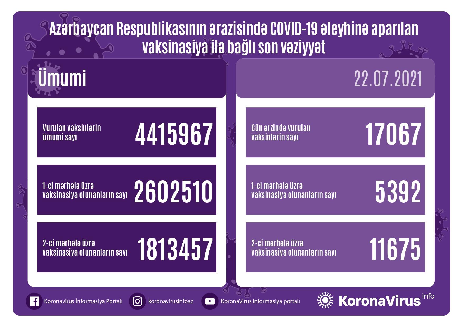 Daha 17 min nəfər peyvənd olundu