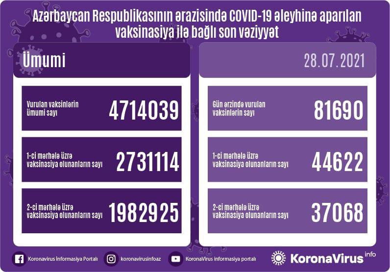 Bu gün rekord sayda peyvənd vuruldu