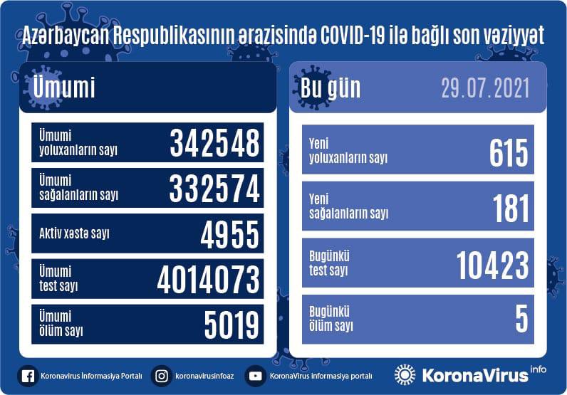 Yoluxanların sayı açıqlandı, 5 nəfər öldü