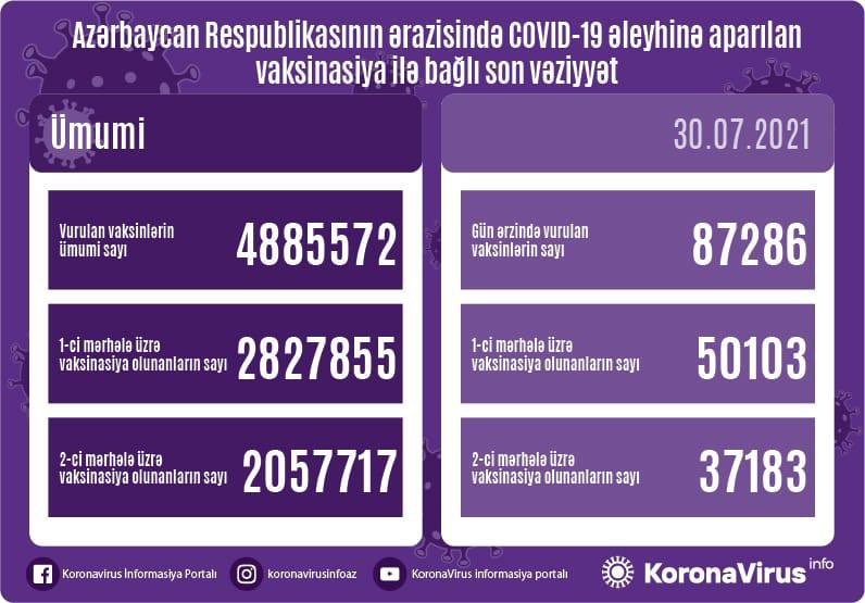 Bu gün rekord sayda peyvənd vuruldu
