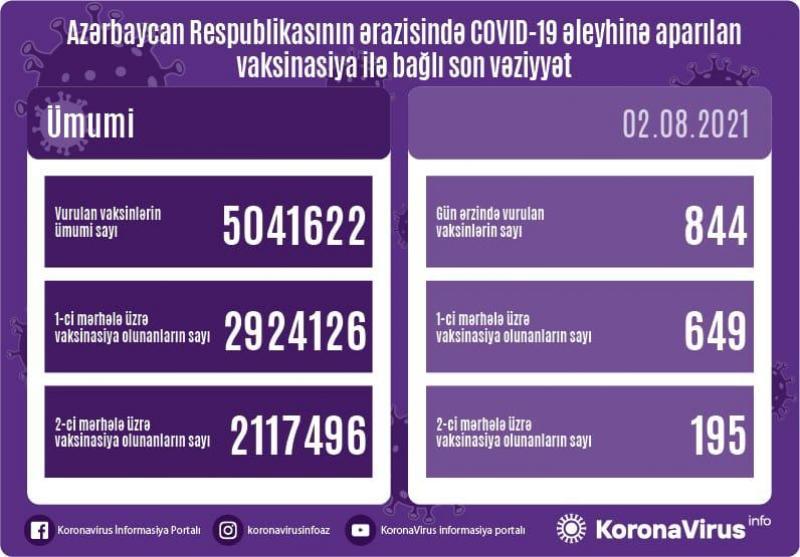 Azərbaycanda peyvənd olunanların sayı açıqlandı